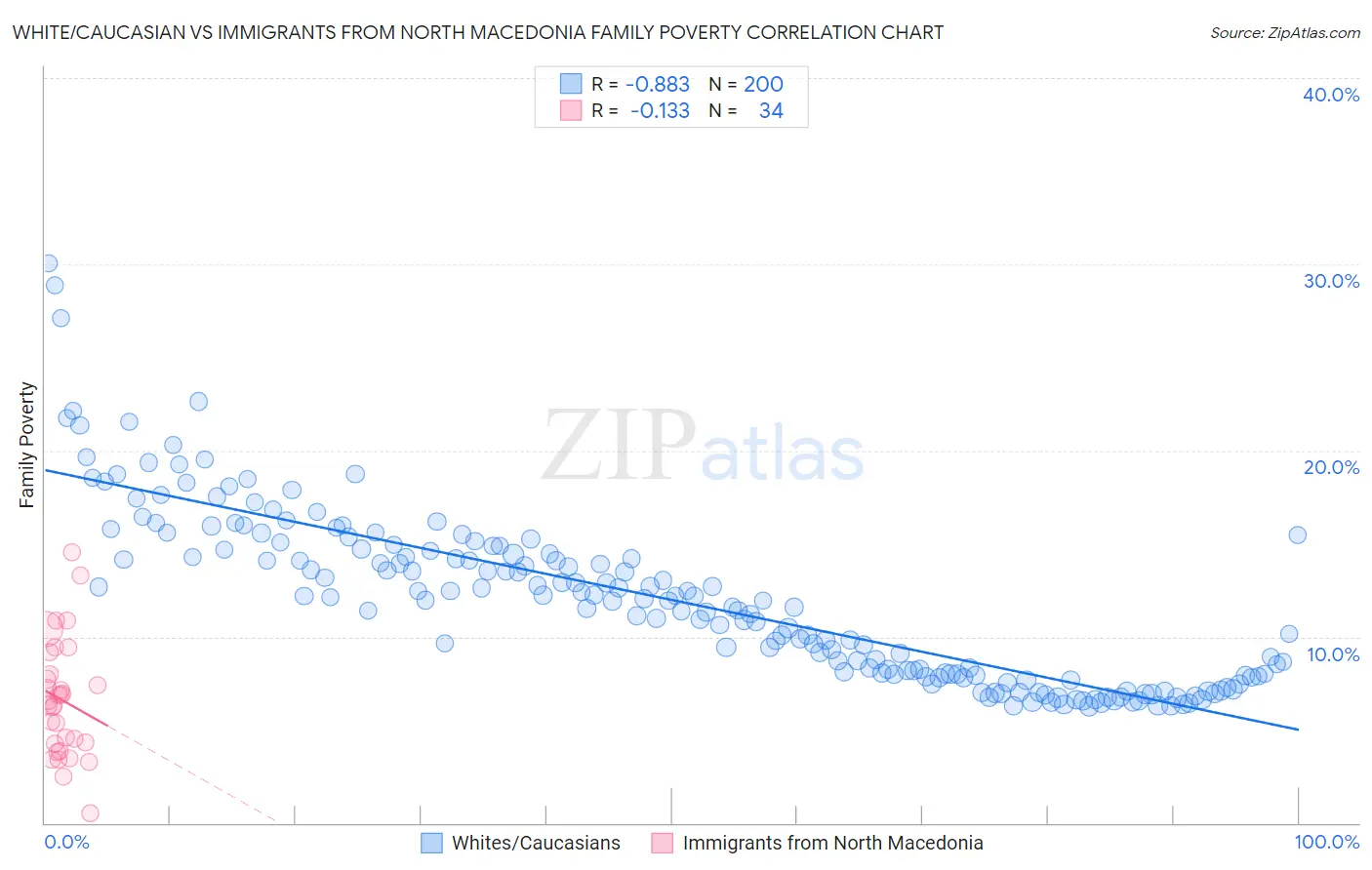 White/Caucasian vs Immigrants from North Macedonia Family Poverty