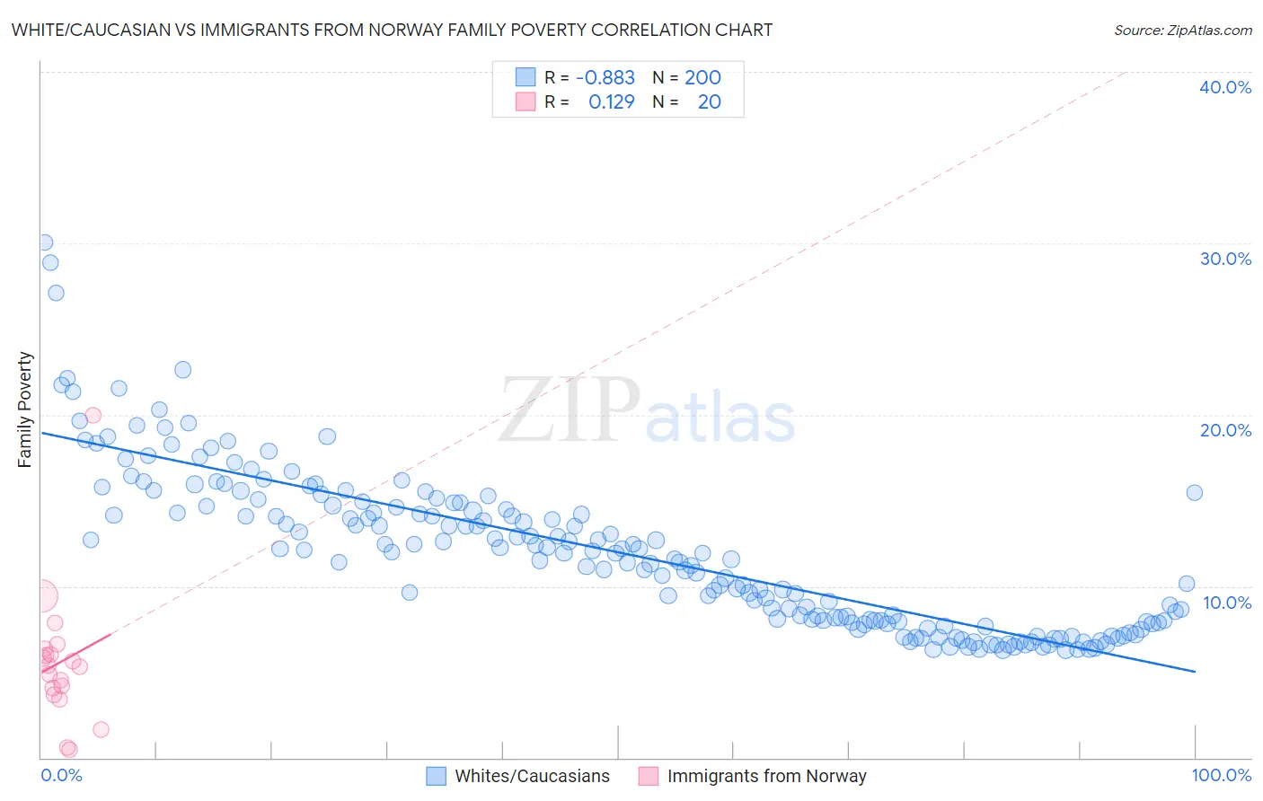 White/Caucasian vs Immigrants from Norway Family Poverty