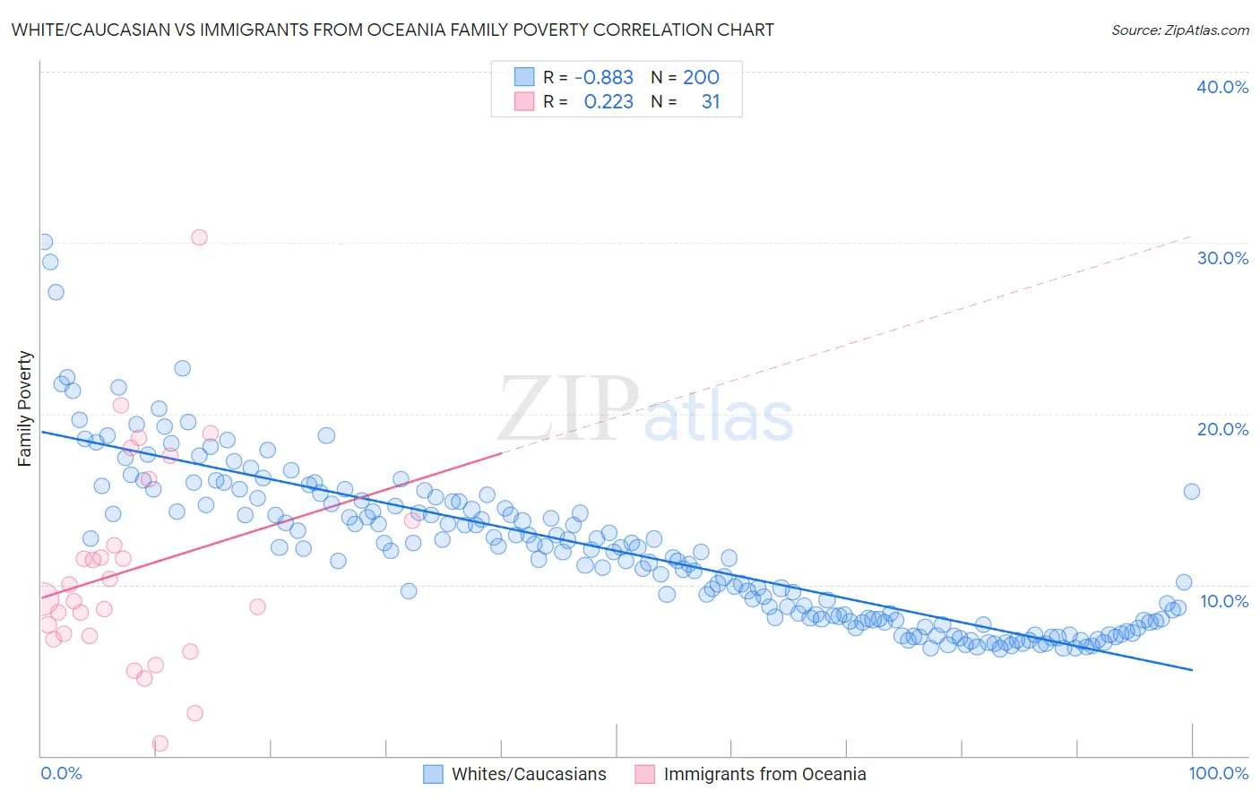 White/Caucasian vs Immigrants from Oceania Family Poverty