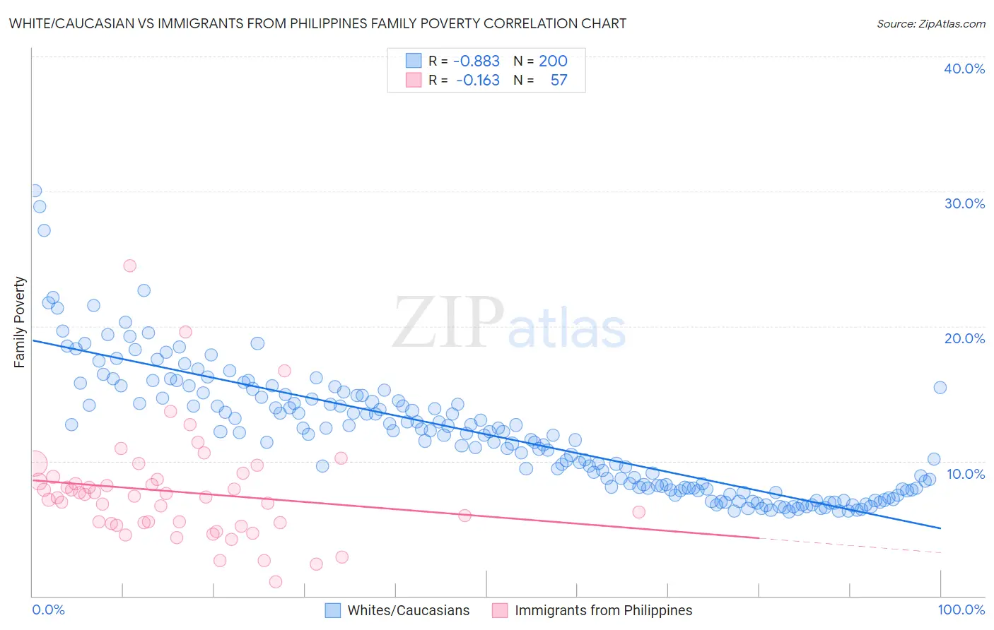 White/Caucasian vs Immigrants from Philippines Family Poverty
