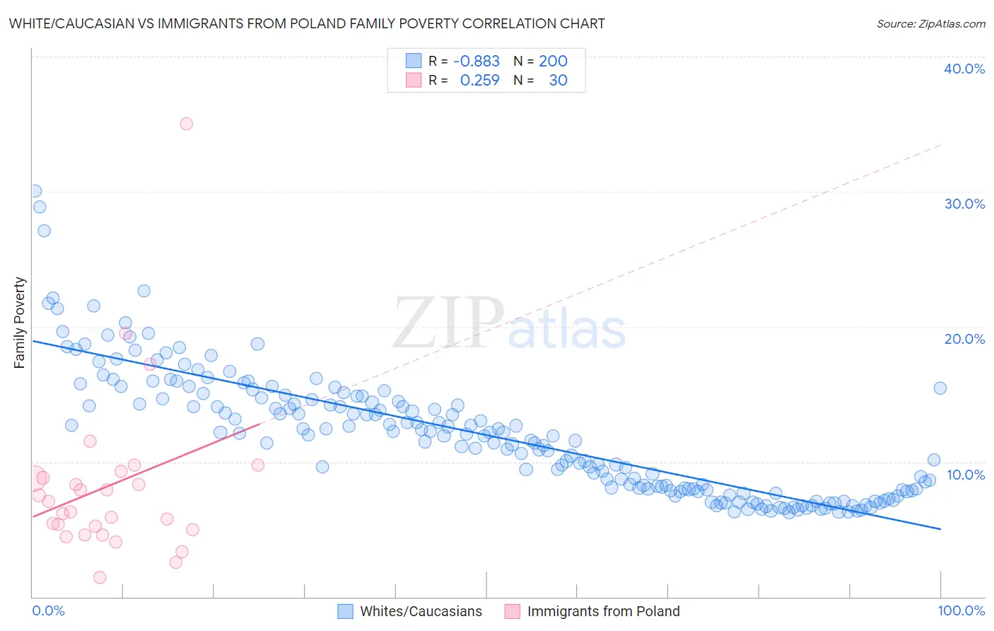 White/Caucasian vs Immigrants from Poland Family Poverty