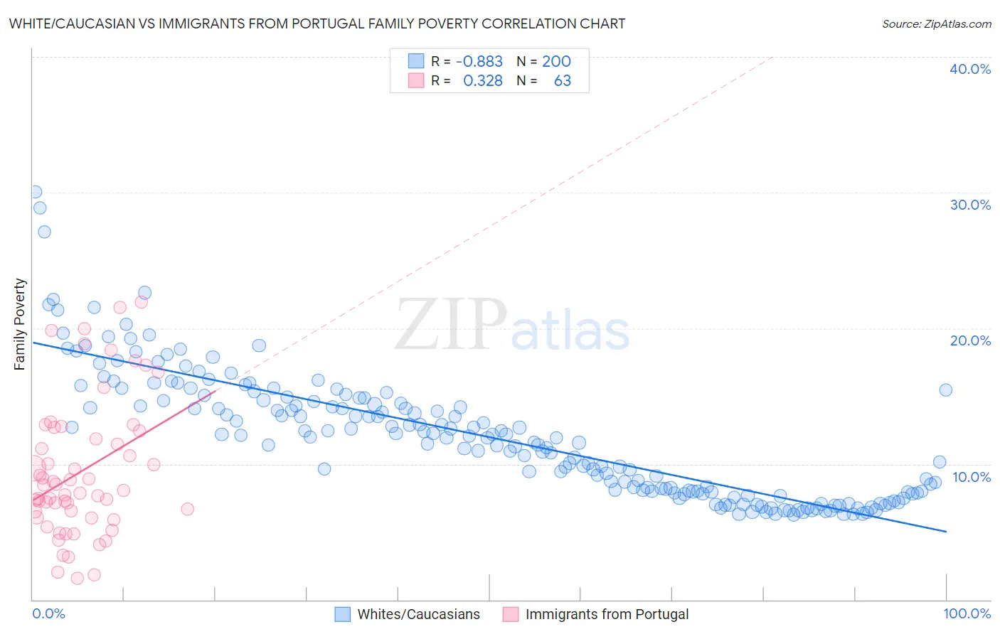 White/Caucasian vs Immigrants from Portugal Family Poverty