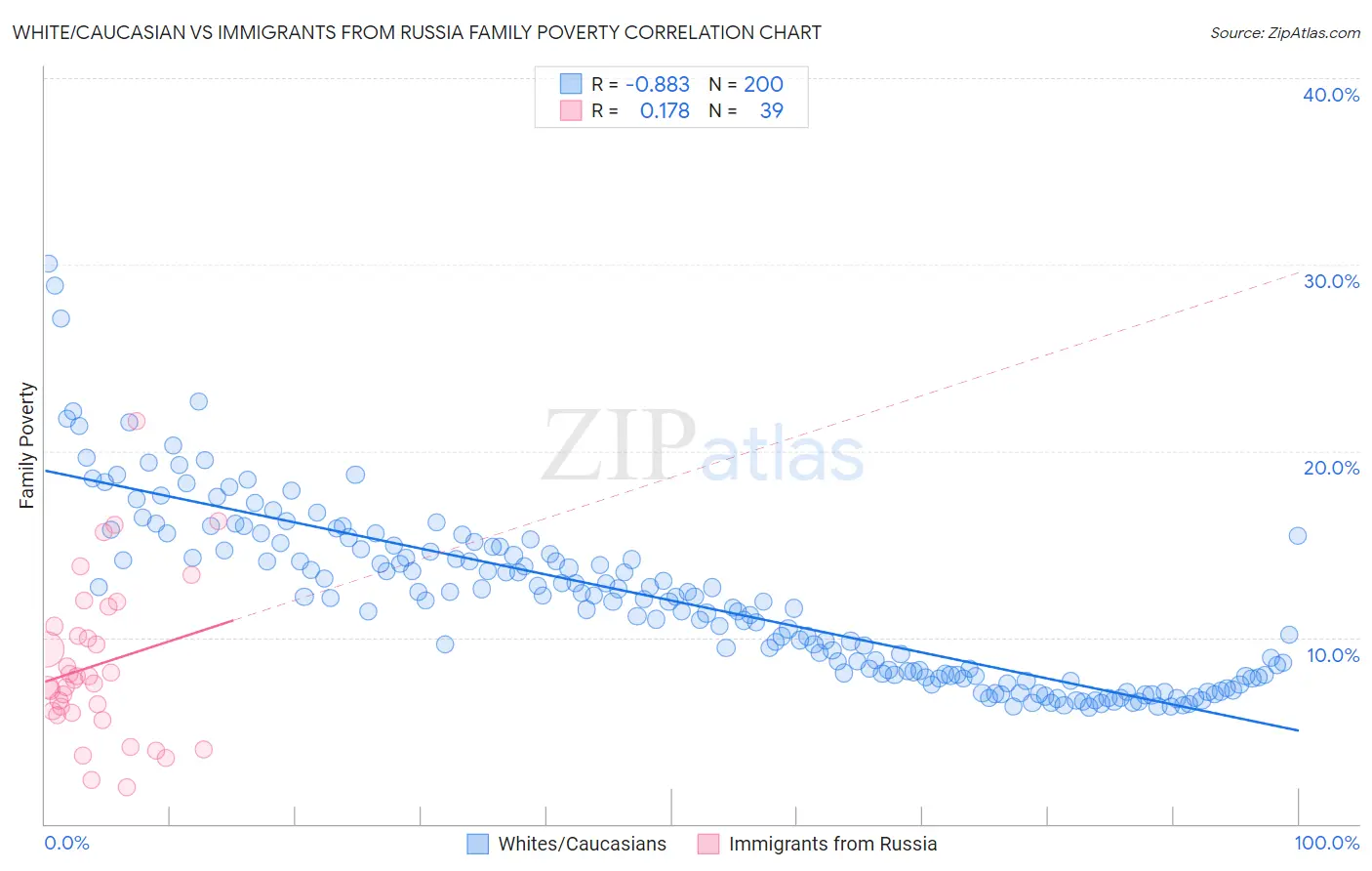 White/Caucasian vs Immigrants from Russia Family Poverty