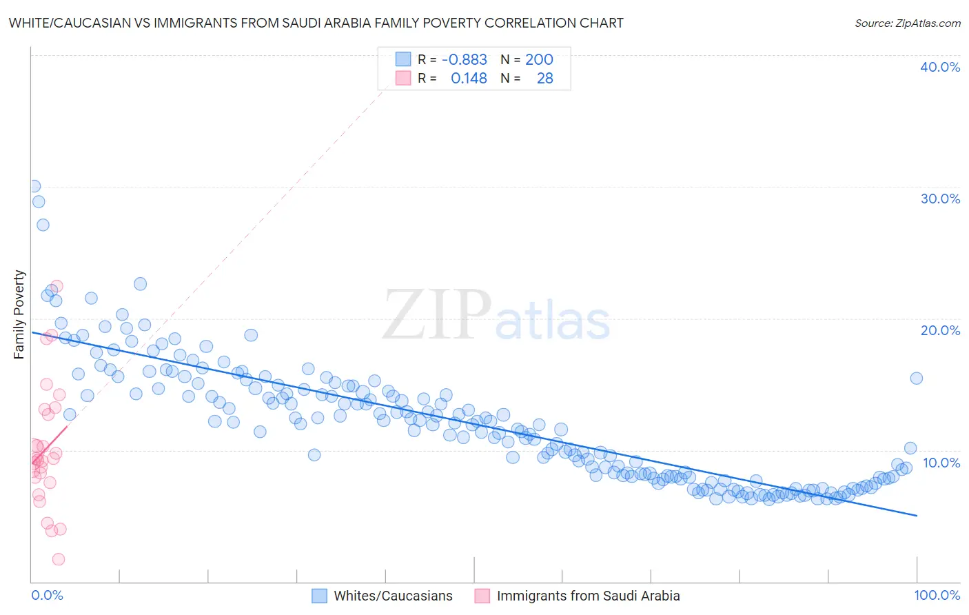 White/Caucasian vs Immigrants from Saudi Arabia Family Poverty