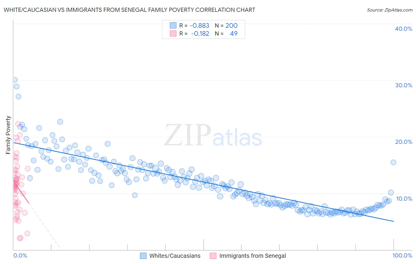 White/Caucasian vs Immigrants from Senegal Family Poverty