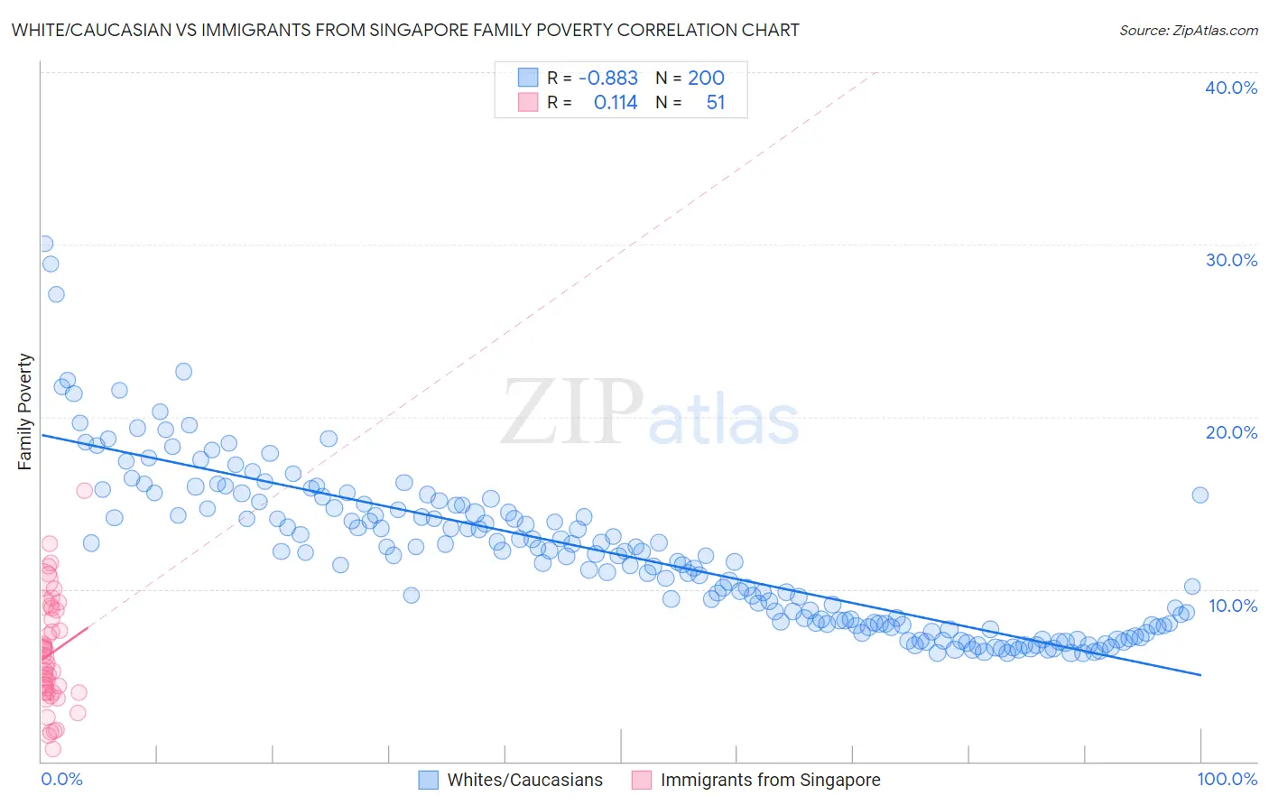 White/Caucasian vs Immigrants from Singapore Family Poverty