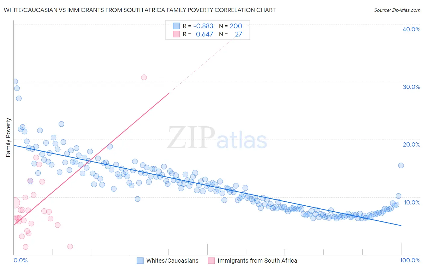 White/Caucasian vs Immigrants from South Africa Family Poverty