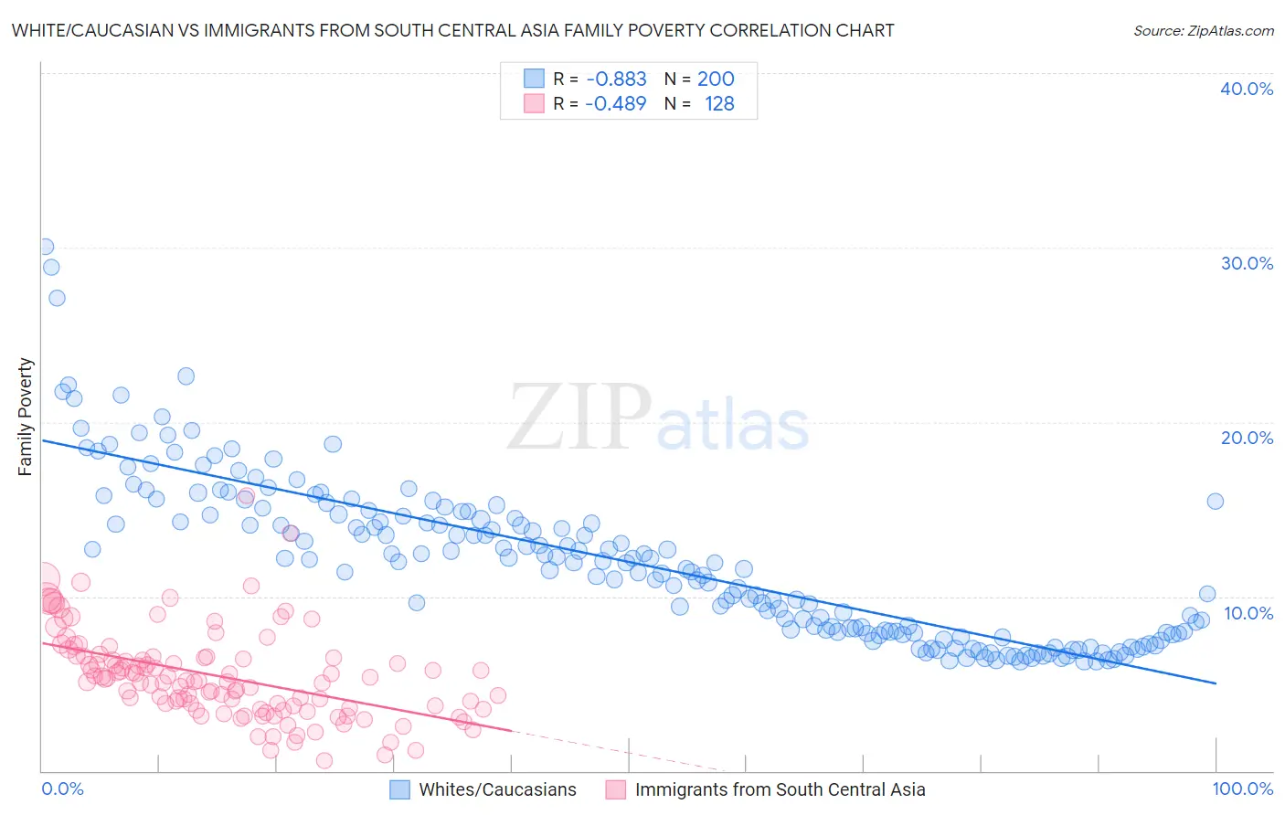 White/Caucasian vs Immigrants from South Central Asia Family Poverty