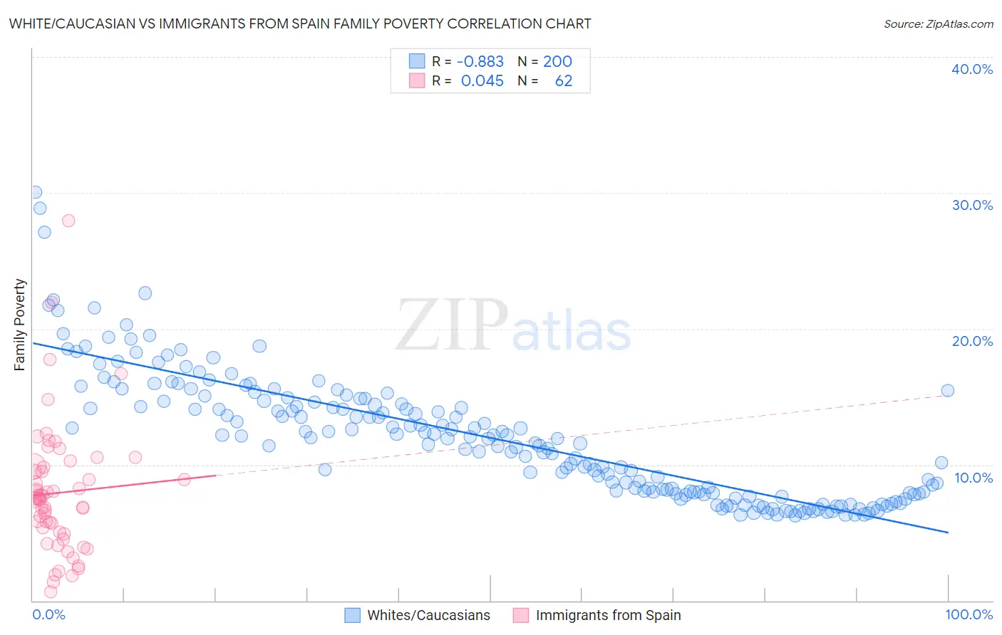 White/Caucasian vs Immigrants from Spain Family Poverty
