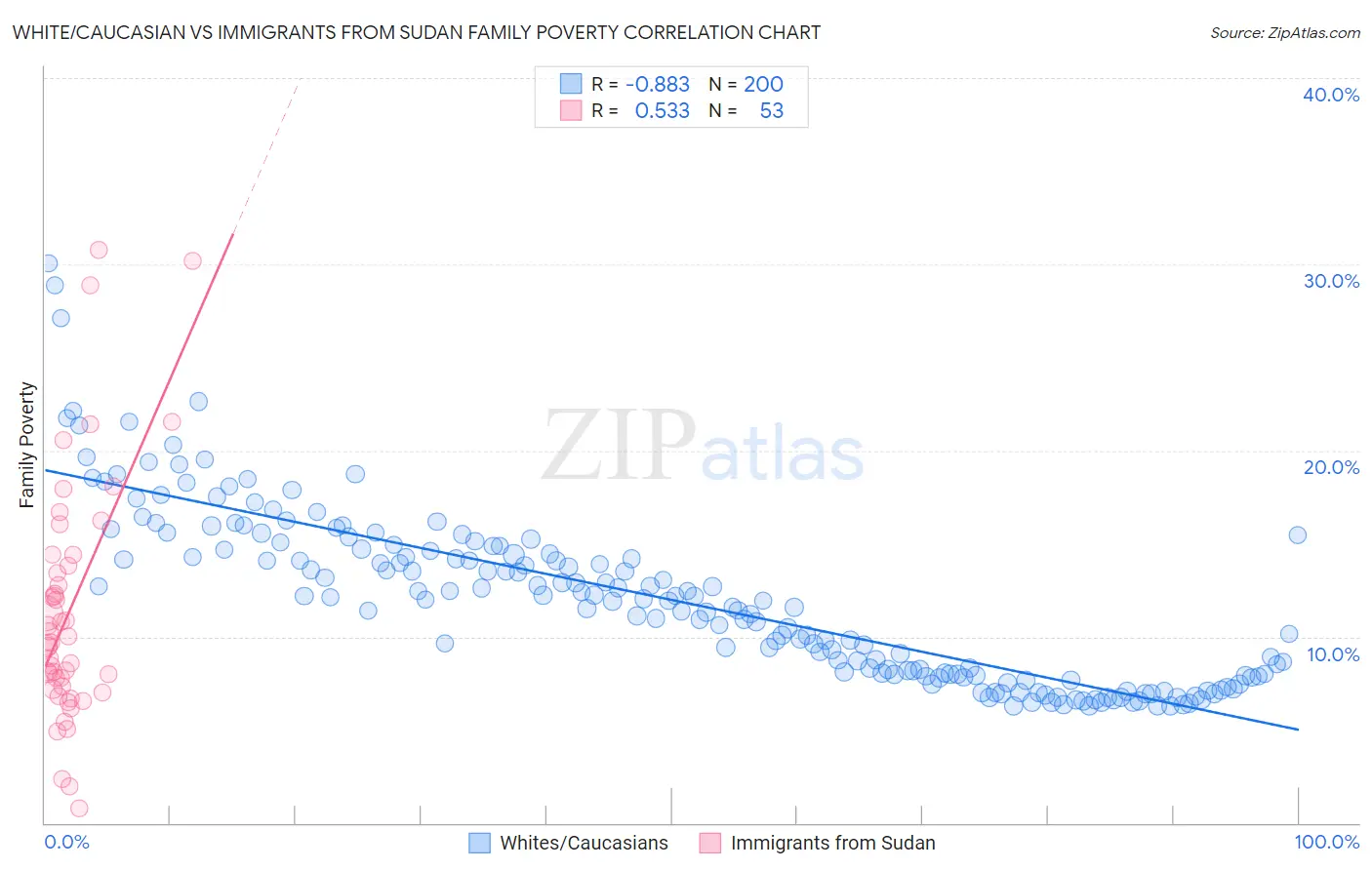 White/Caucasian vs Immigrants from Sudan Family Poverty