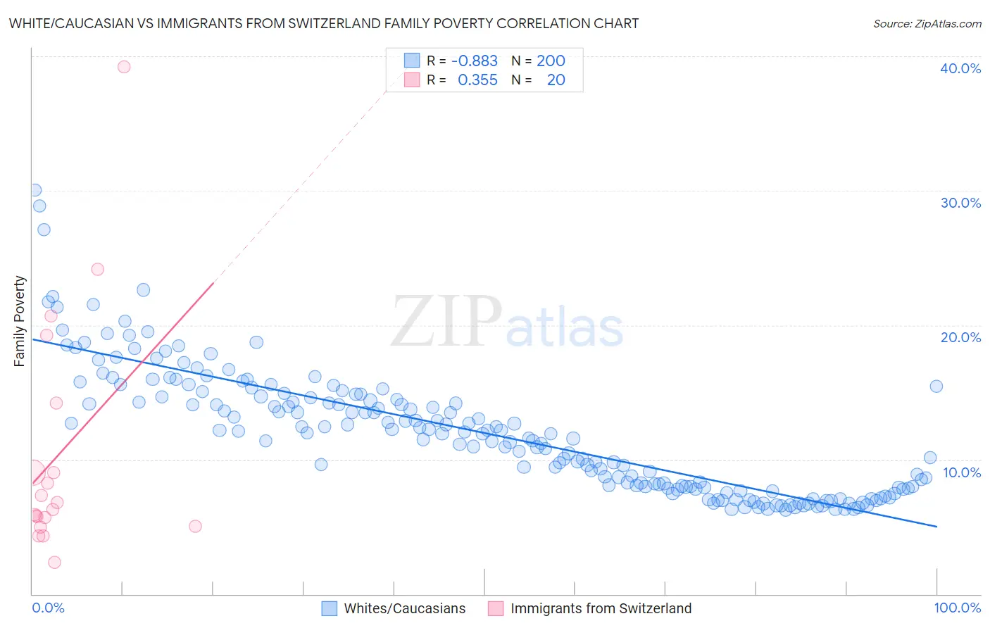 White/Caucasian vs Immigrants from Switzerland Family Poverty