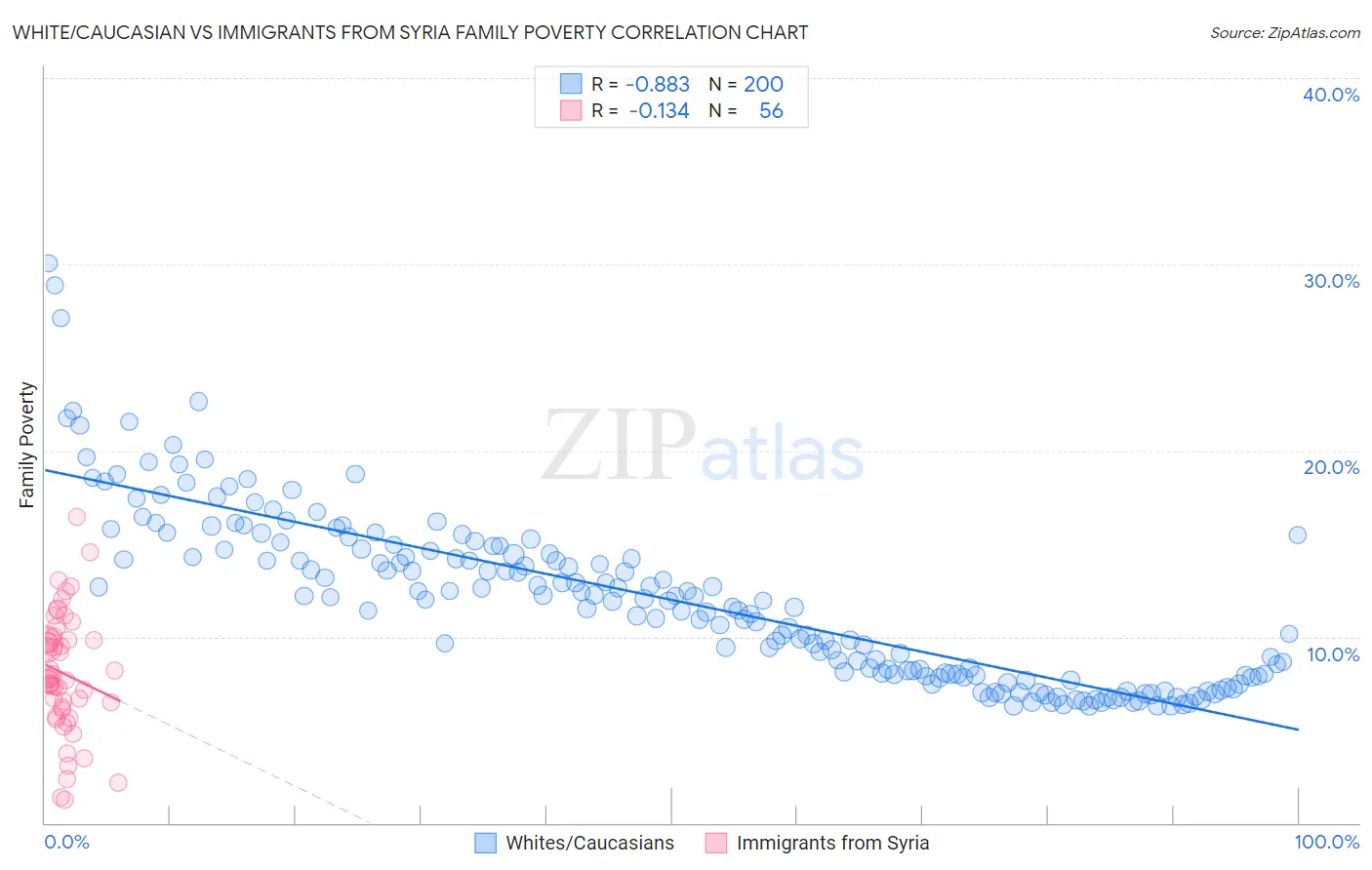 White/Caucasian vs Immigrants from Syria Family Poverty