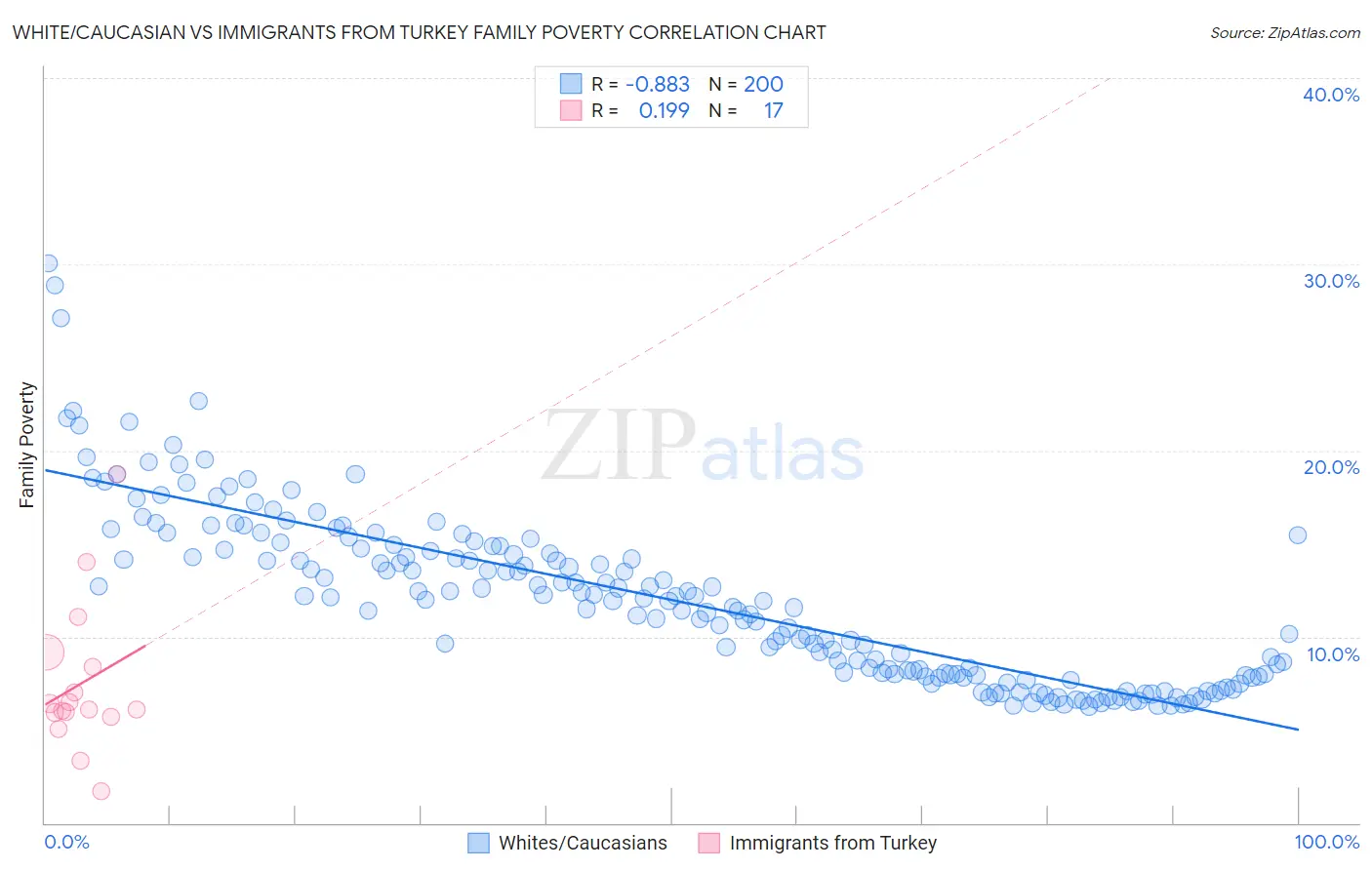 White/Caucasian vs Immigrants from Turkey Family Poverty