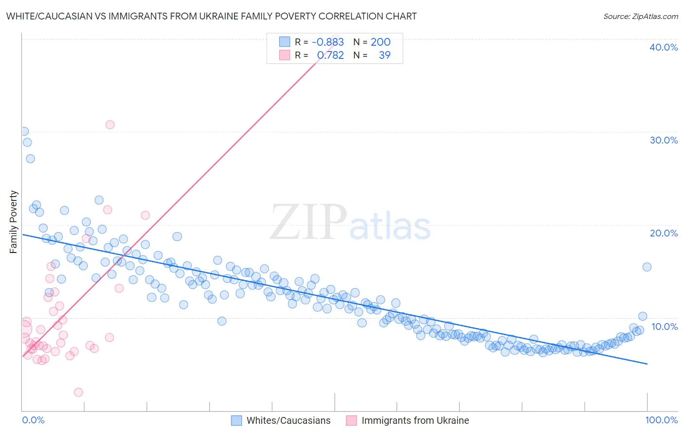 White/Caucasian vs Immigrants from Ukraine Family Poverty