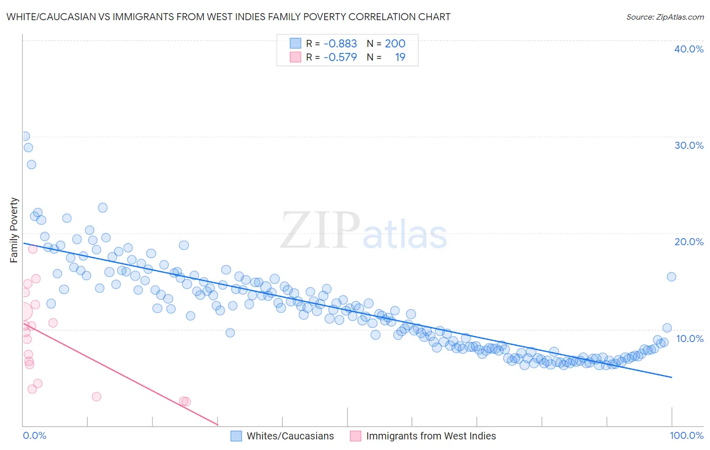 White/Caucasian vs Immigrants from West Indies Family Poverty