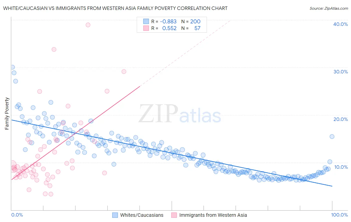 White/Caucasian vs Immigrants from Western Asia Family Poverty