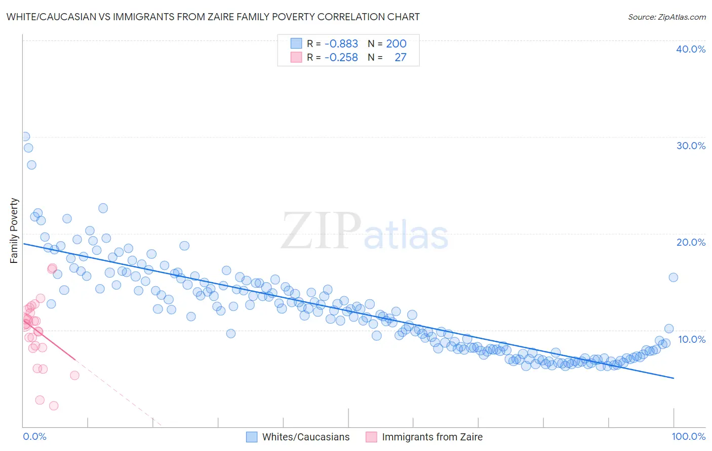 White/Caucasian vs Immigrants from Zaire Family Poverty