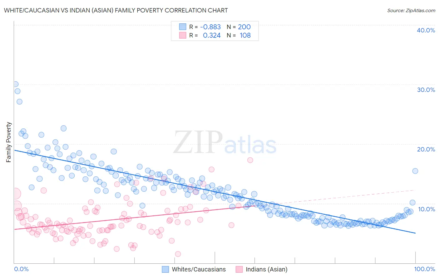 White/Caucasian vs Indian (Asian) Family Poverty