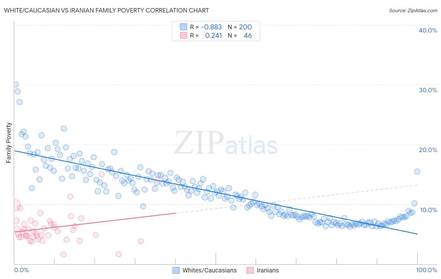 White/Caucasian vs Iranian Family Poverty