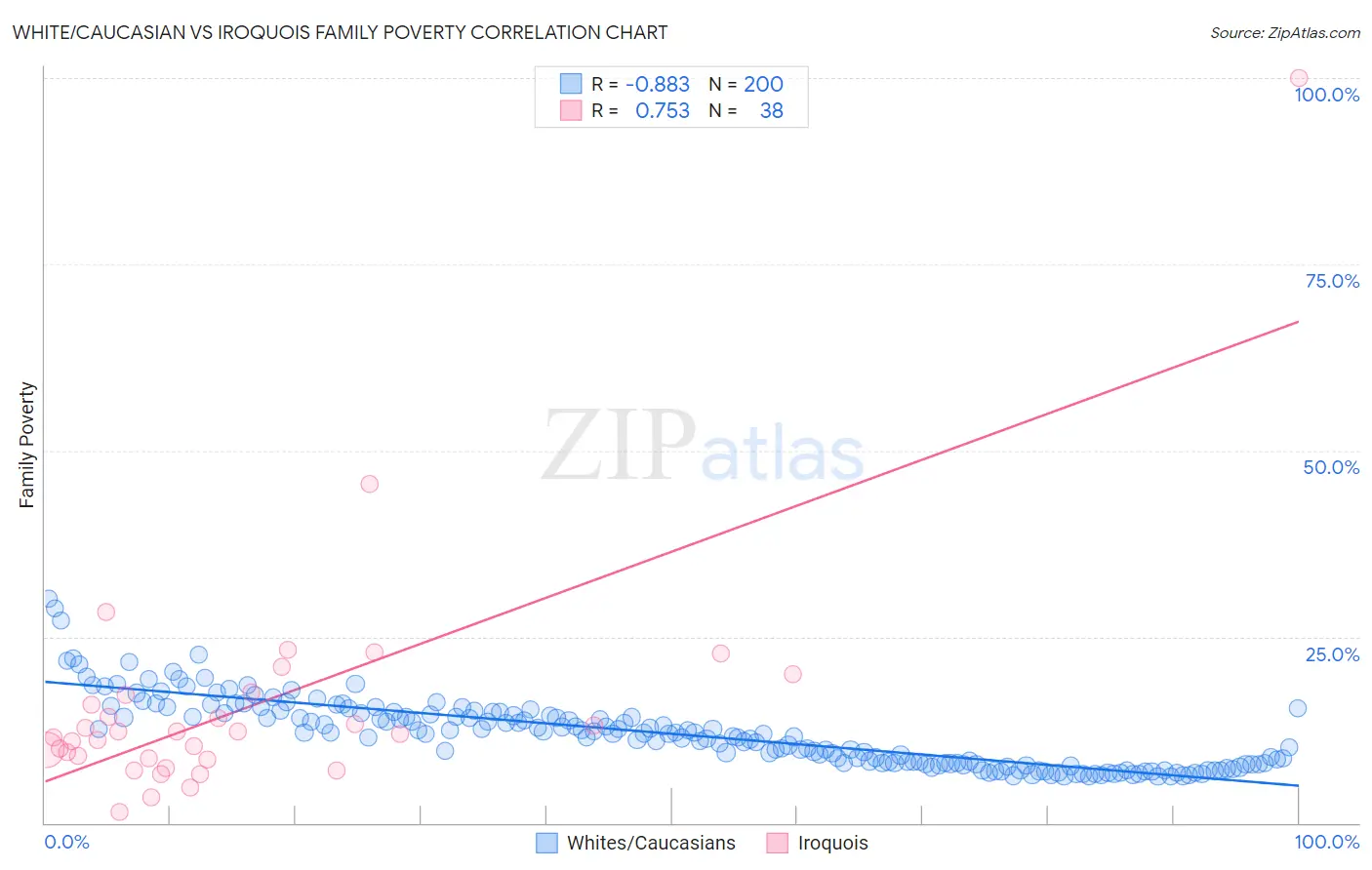 White/Caucasian vs Iroquois Family Poverty