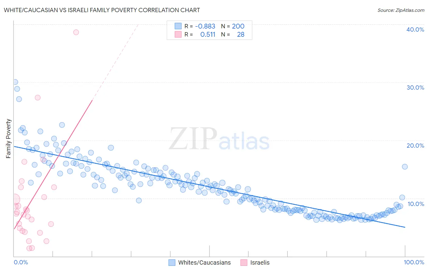 White/Caucasian vs Israeli Family Poverty