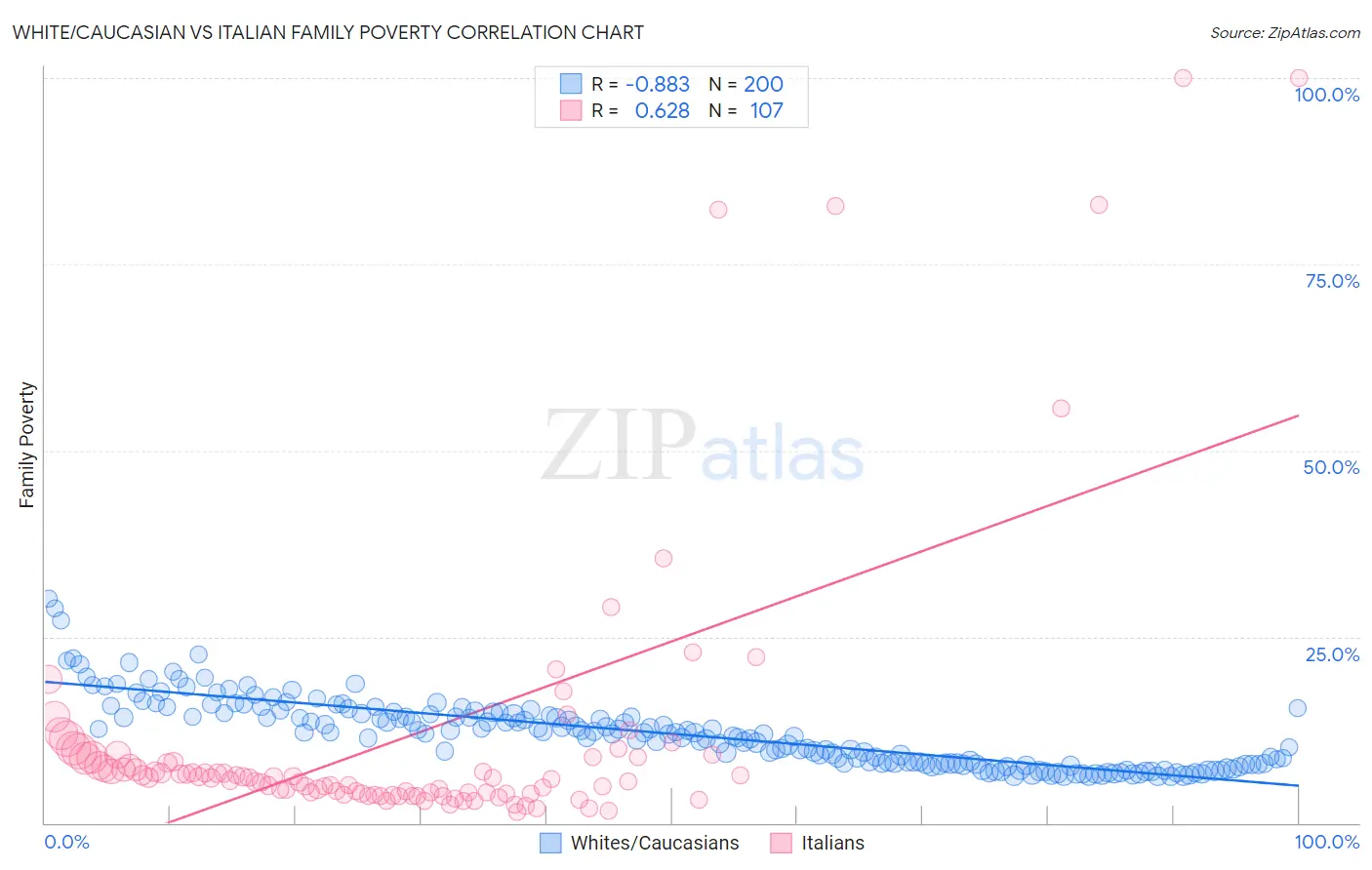 White/Caucasian vs Italian Family Poverty