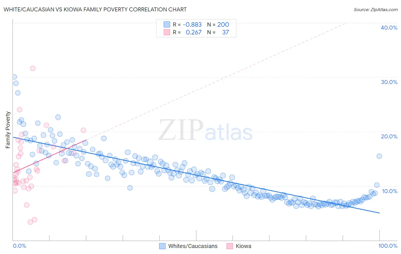 White/Caucasian vs Kiowa Family Poverty