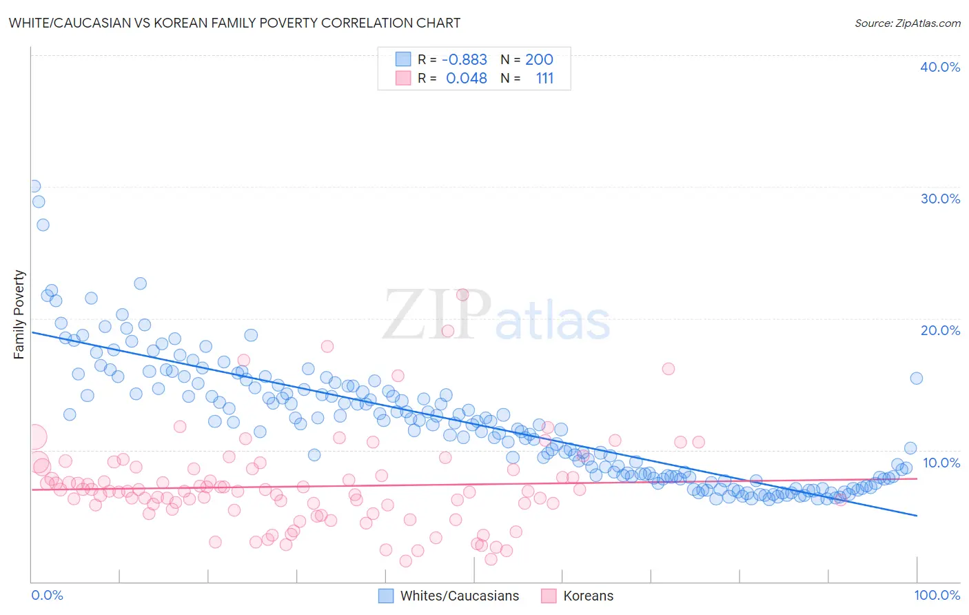 White/Caucasian vs Korean Family Poverty
