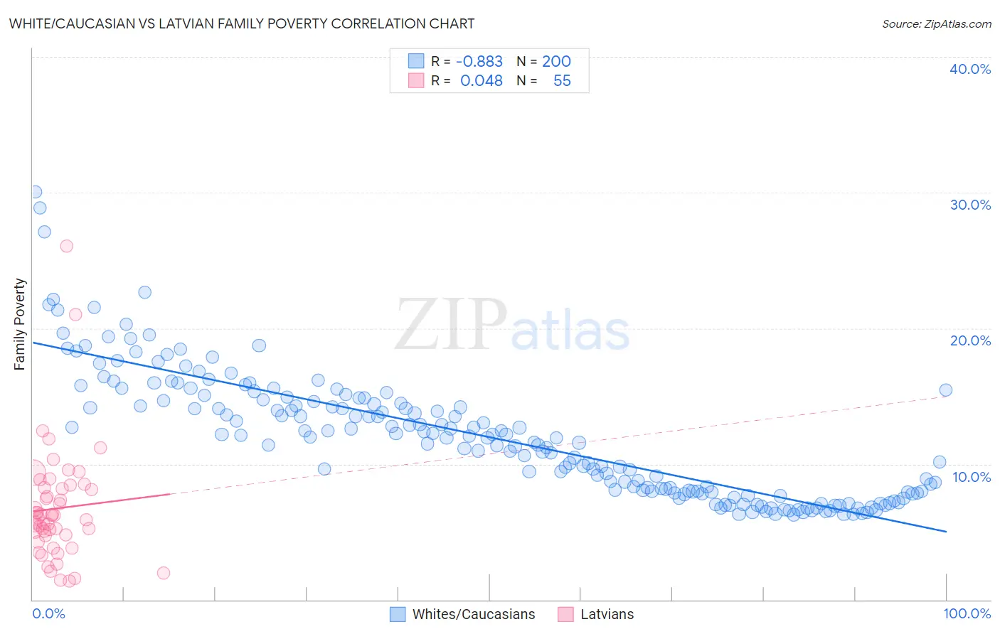 White/Caucasian vs Latvian Family Poverty