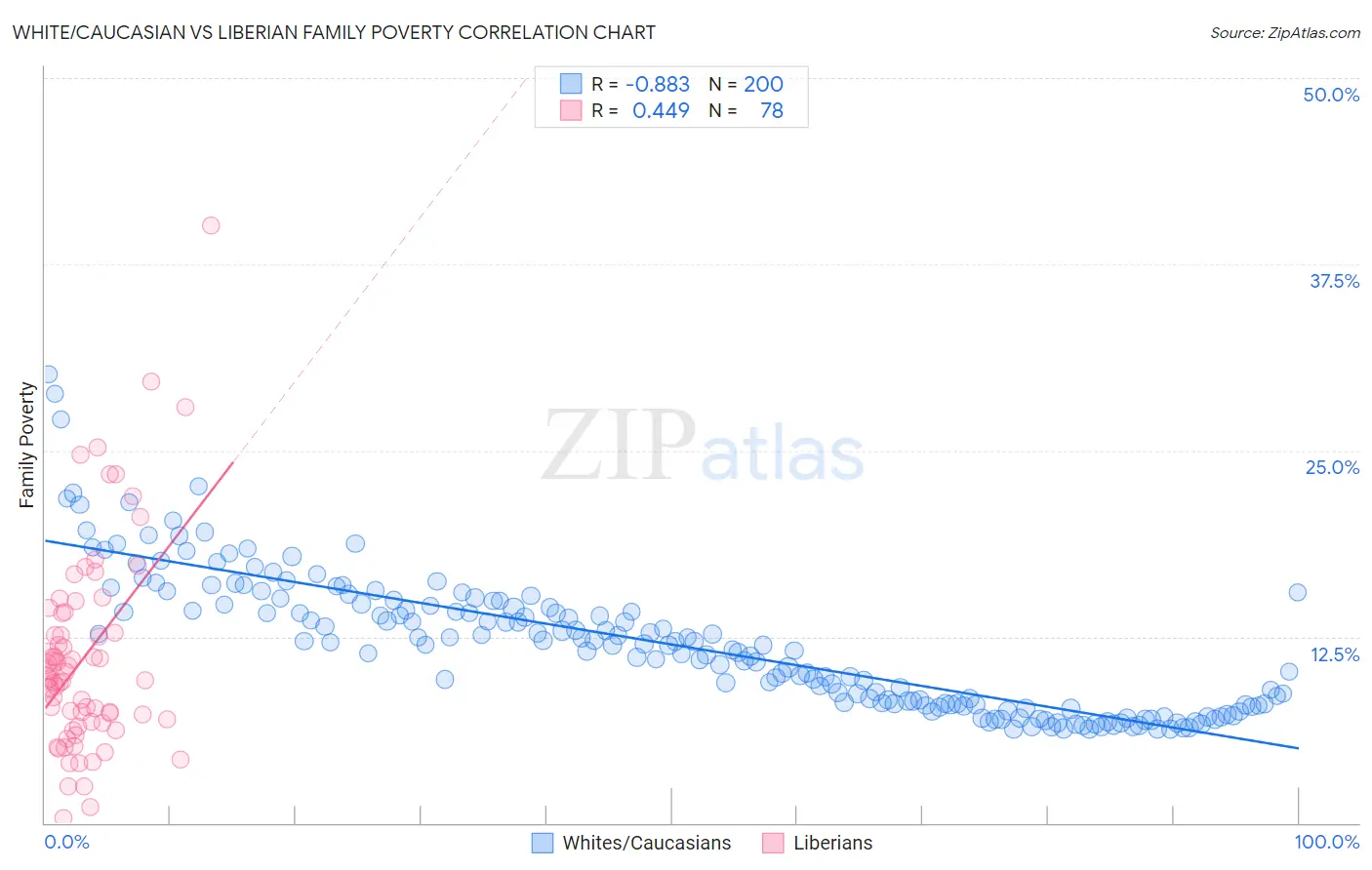 White/Caucasian vs Liberian Family Poverty