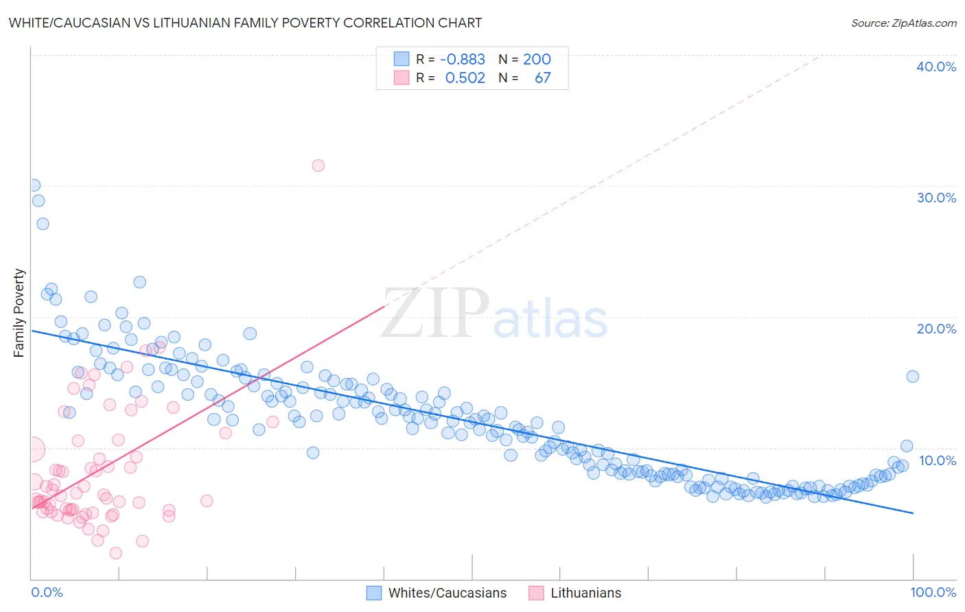 White/Caucasian vs Lithuanian Family Poverty