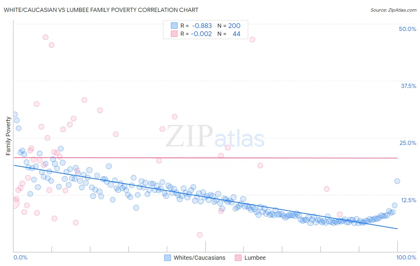White/Caucasian vs Lumbee Family Poverty