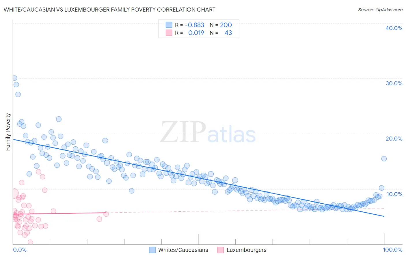 White/Caucasian vs Luxembourger Family Poverty