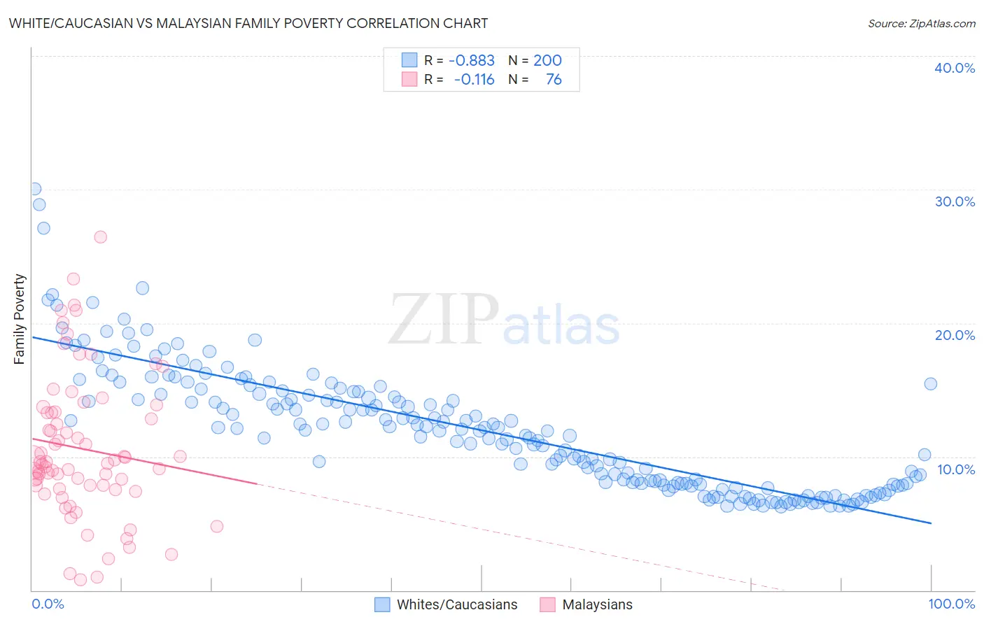 White/Caucasian vs Malaysian Family Poverty