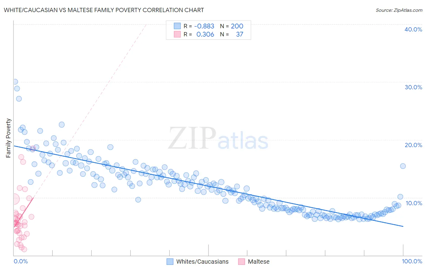 White/Caucasian vs Maltese Family Poverty