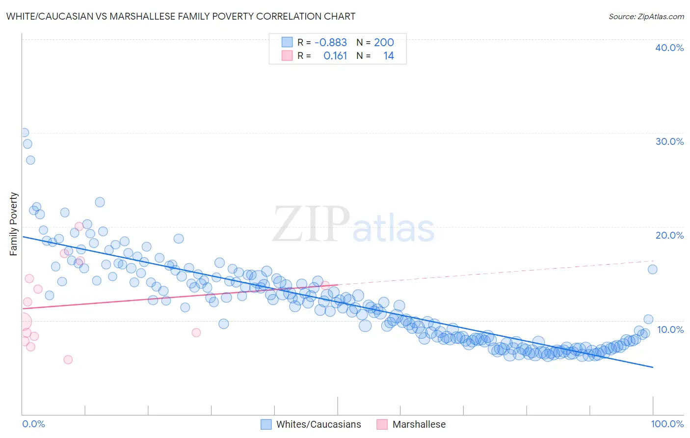 White/Caucasian vs Marshallese Family Poverty