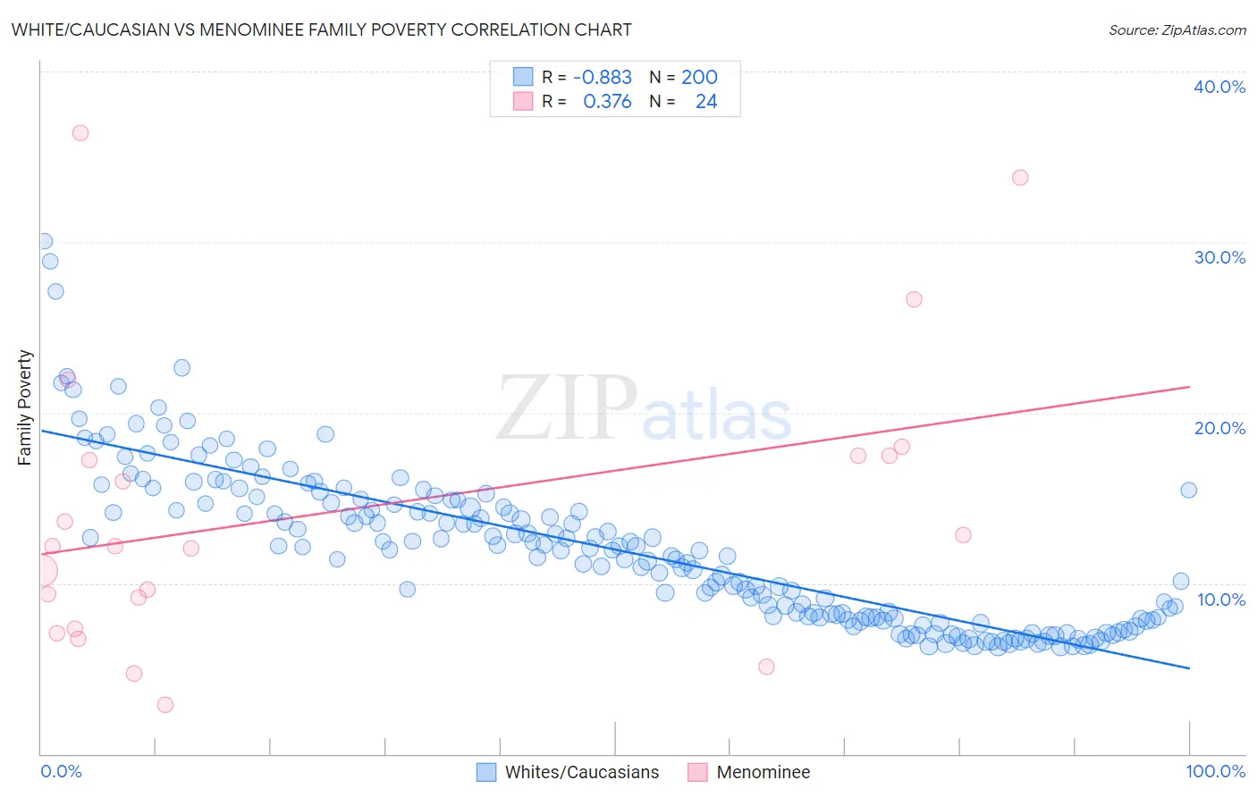 White/Caucasian vs Menominee Family Poverty