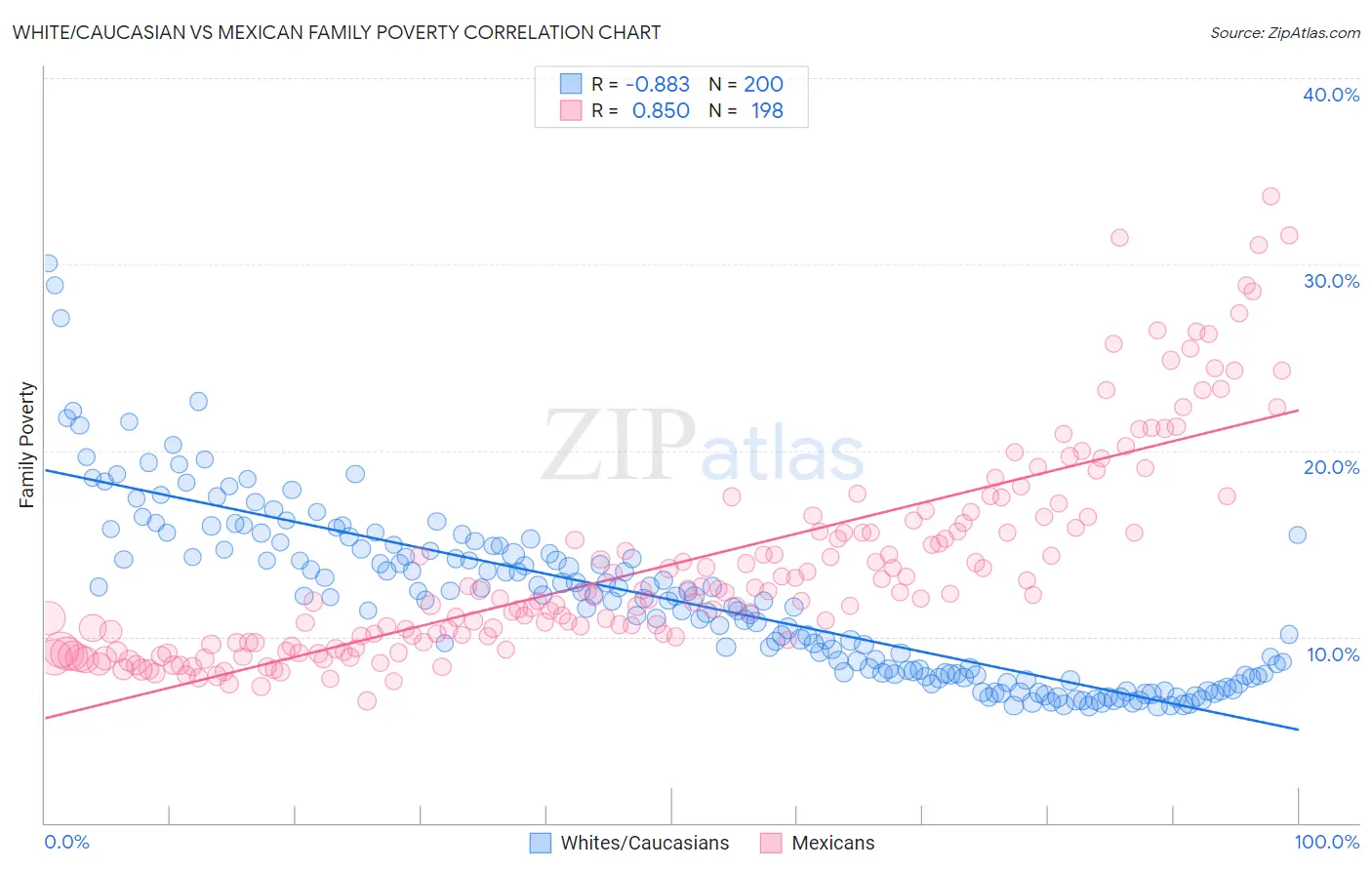 White/Caucasian vs Mexican Family Poverty