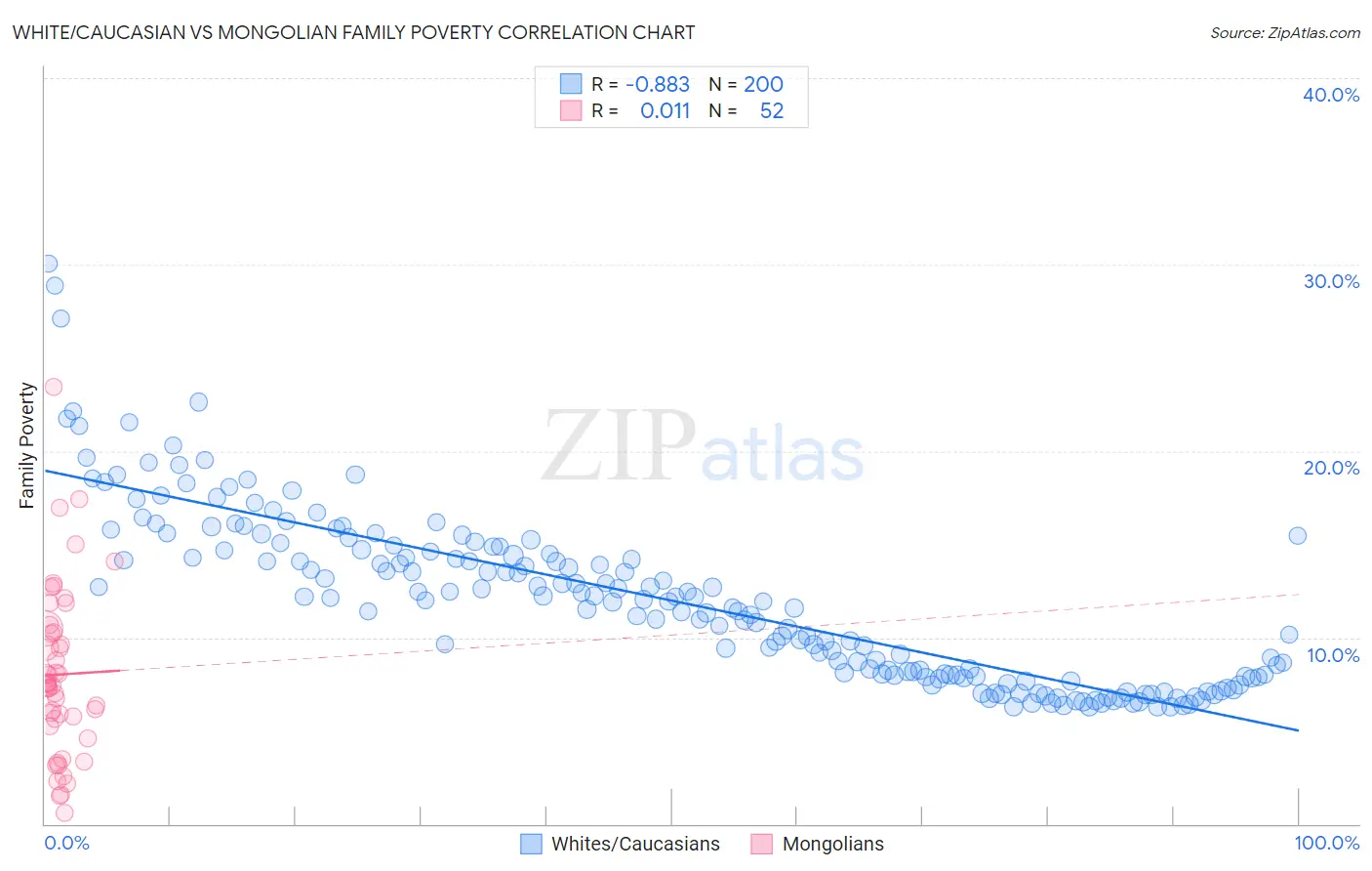 White/Caucasian vs Mongolian Family Poverty