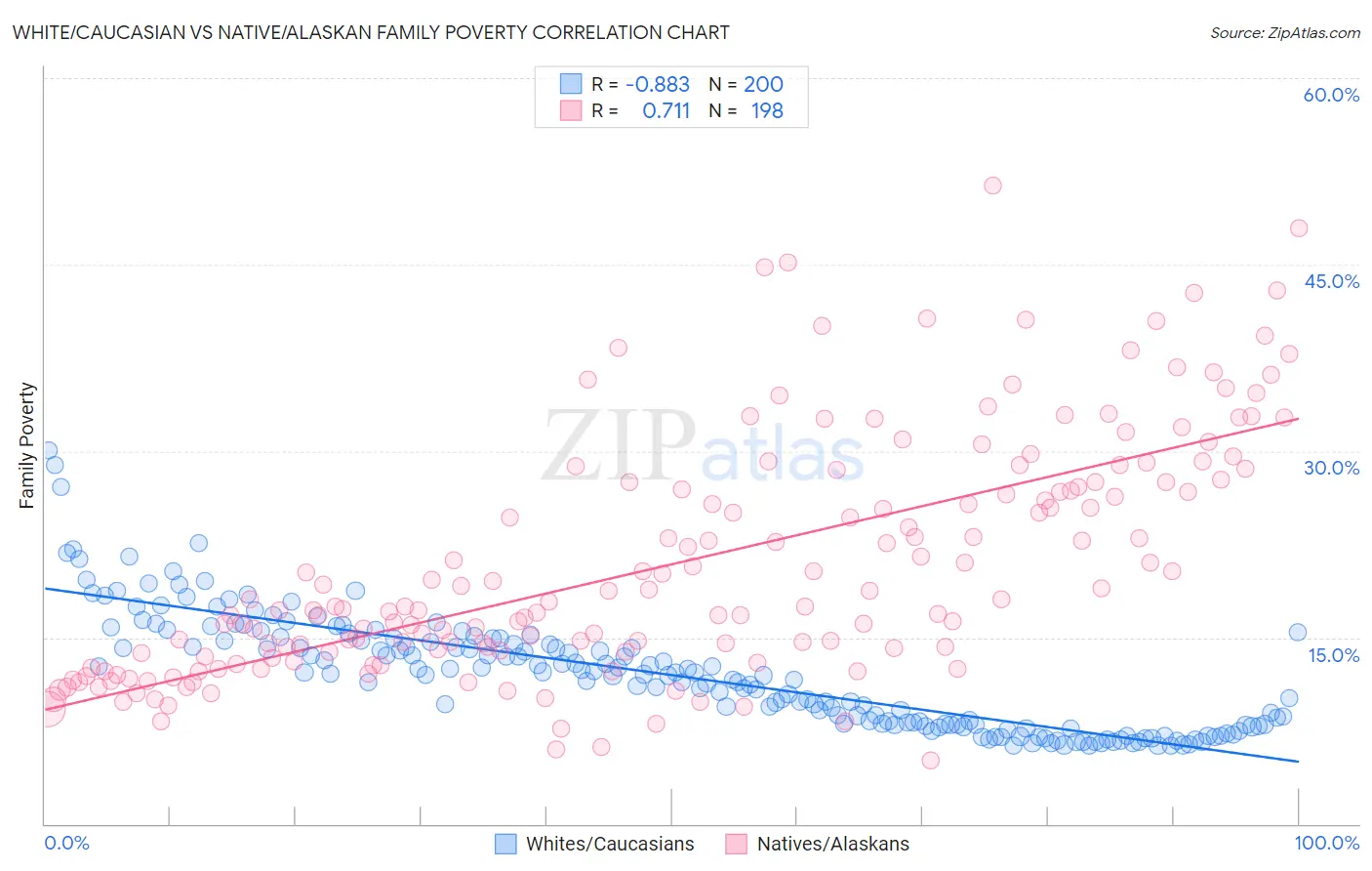 White/Caucasian vs Native/Alaskan Family Poverty