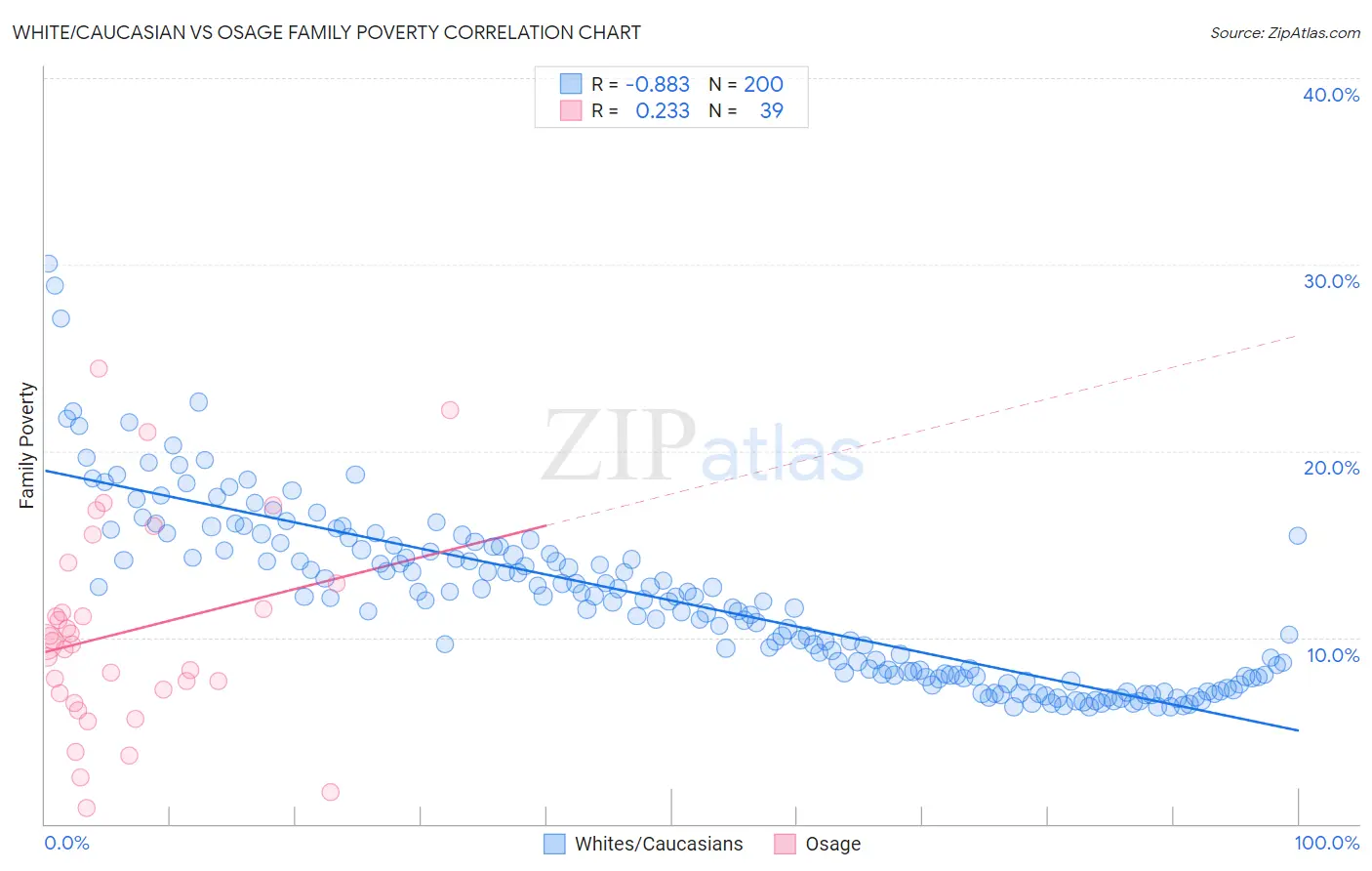 White/Caucasian vs Osage Family Poverty