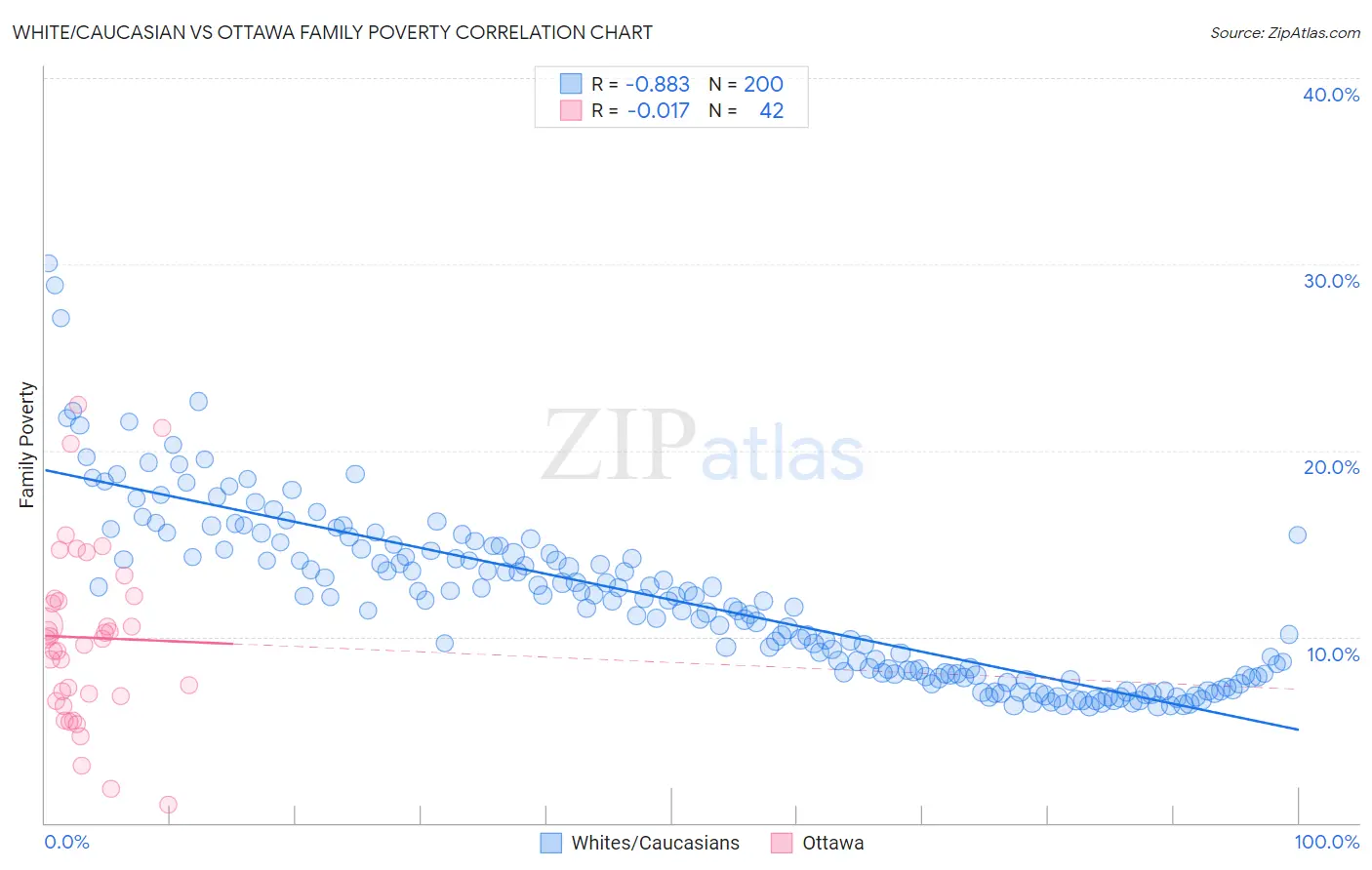 White/Caucasian vs Ottawa Family Poverty
