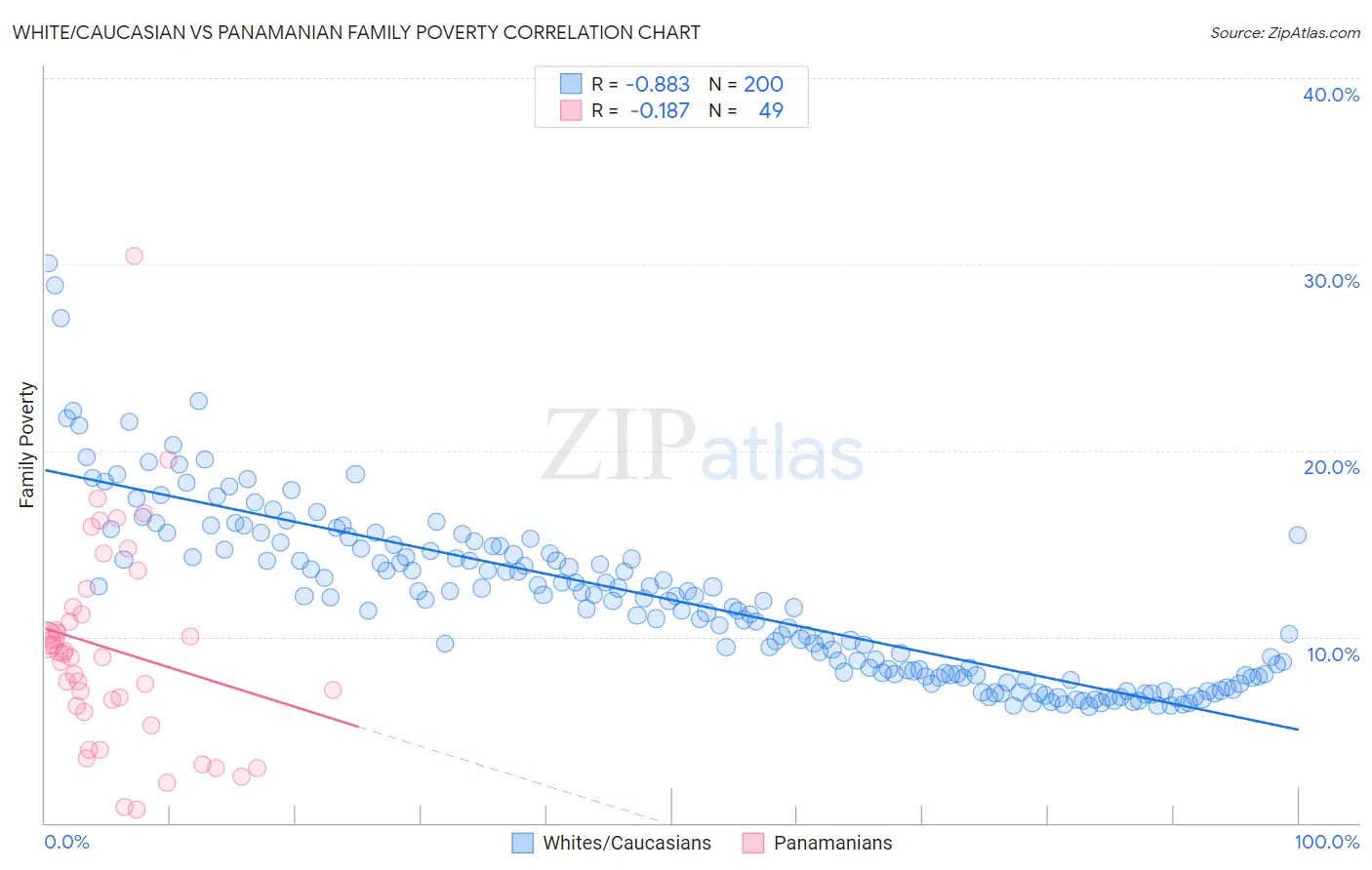 White/Caucasian vs Panamanian Family Poverty