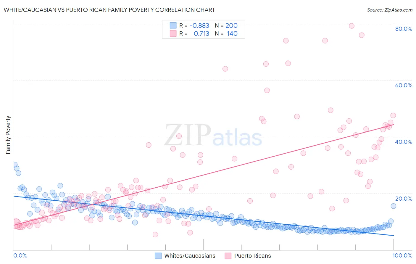 White/Caucasian vs Puerto Rican Family Poverty