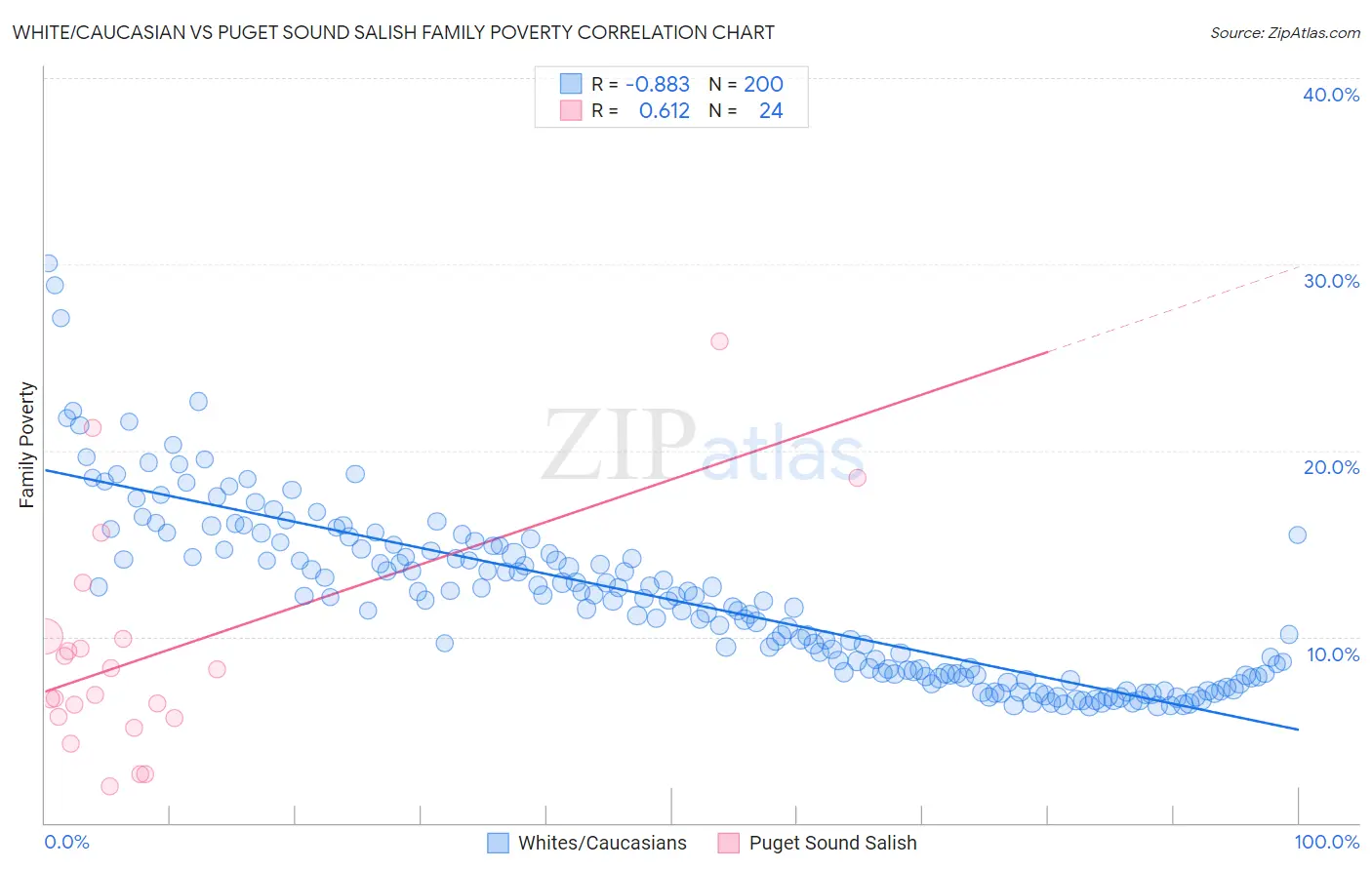 White/Caucasian vs Puget Sound Salish Family Poverty