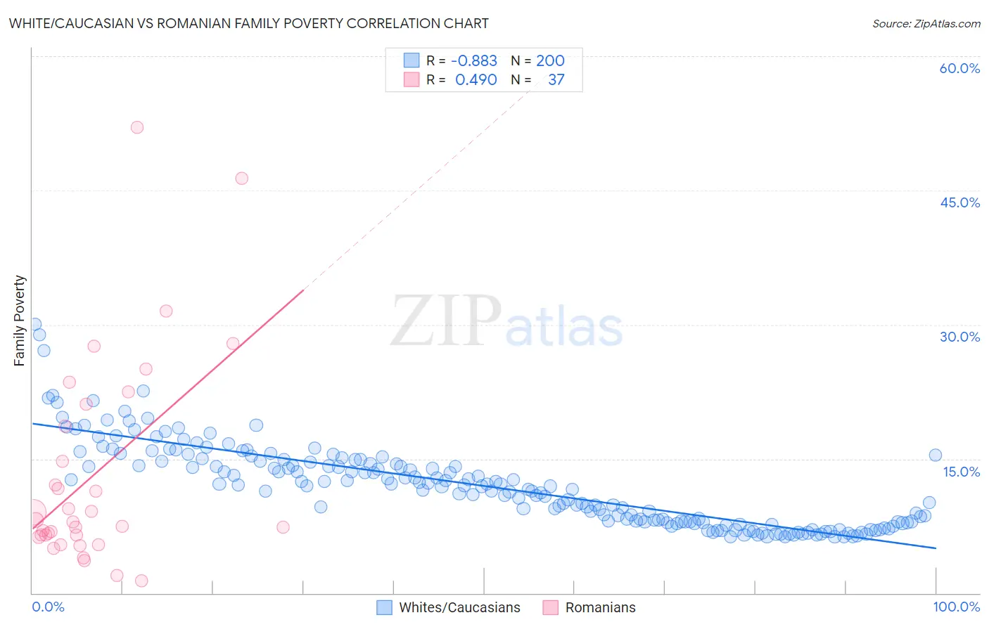 White/Caucasian vs Romanian Family Poverty