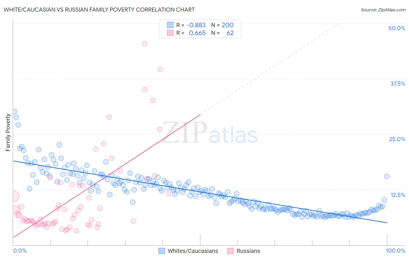 White/Caucasian vs Russian Family Poverty