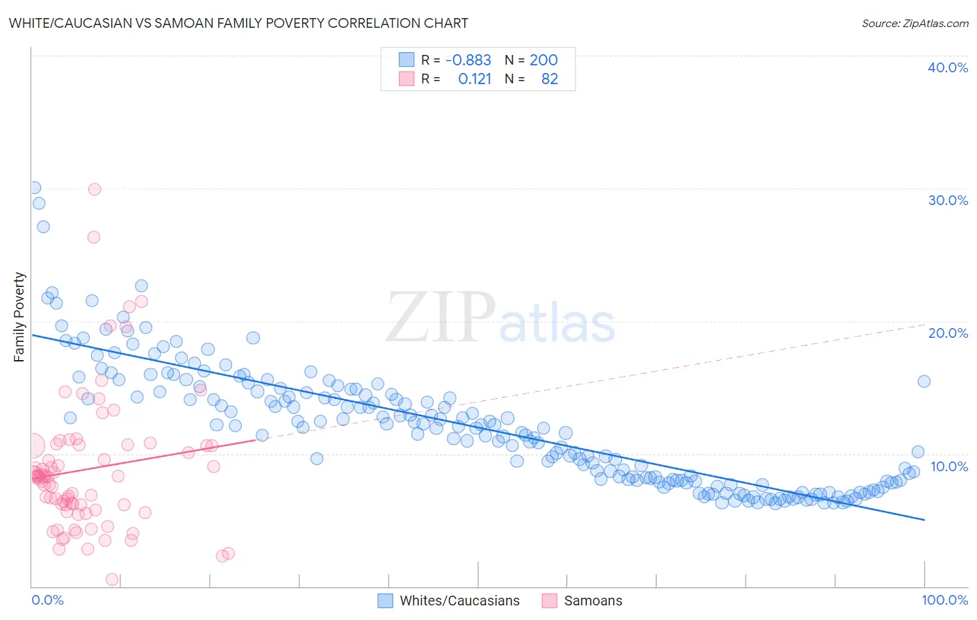 White/Caucasian vs Samoan Family Poverty