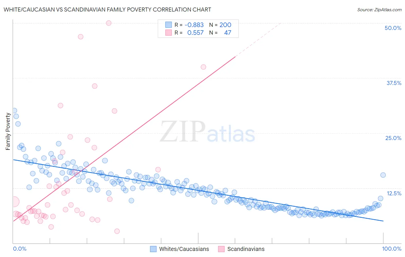 White/Caucasian vs Scandinavian Family Poverty
