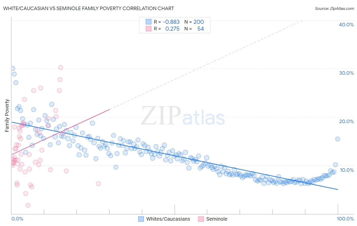 White/Caucasian vs Seminole Family Poverty